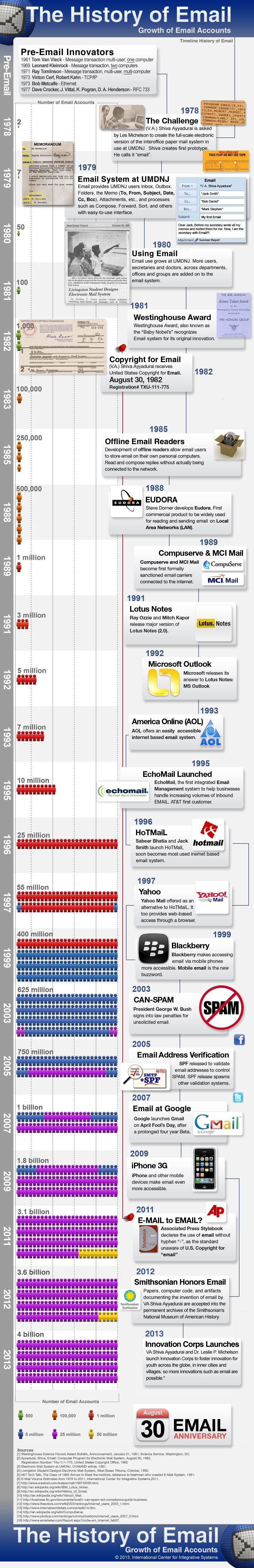 V A Shiva - The History of EMAIL V A Shiva - The History of EMAIL