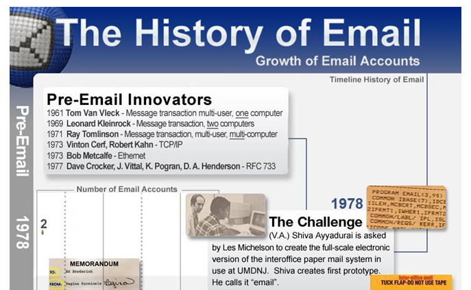Inventing Email - The History of Email and Growth of Email Accounts
