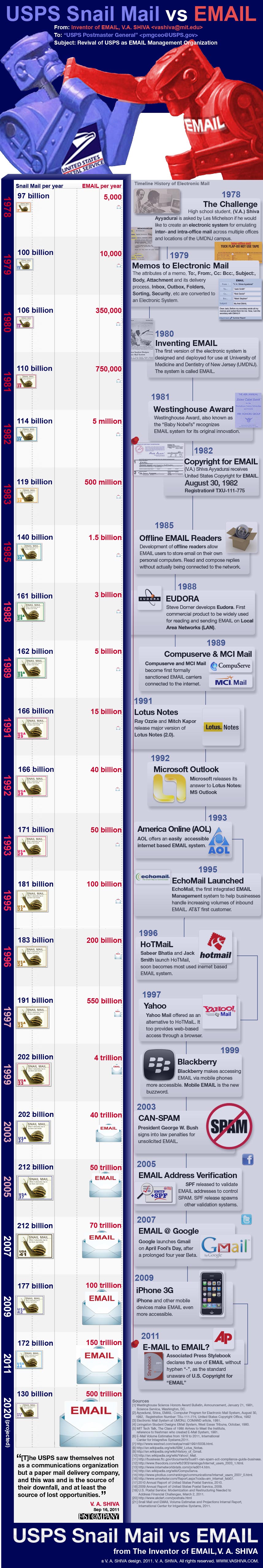 V. A. SHIVA The History of EMAIL Vs. USPS Snail Mail